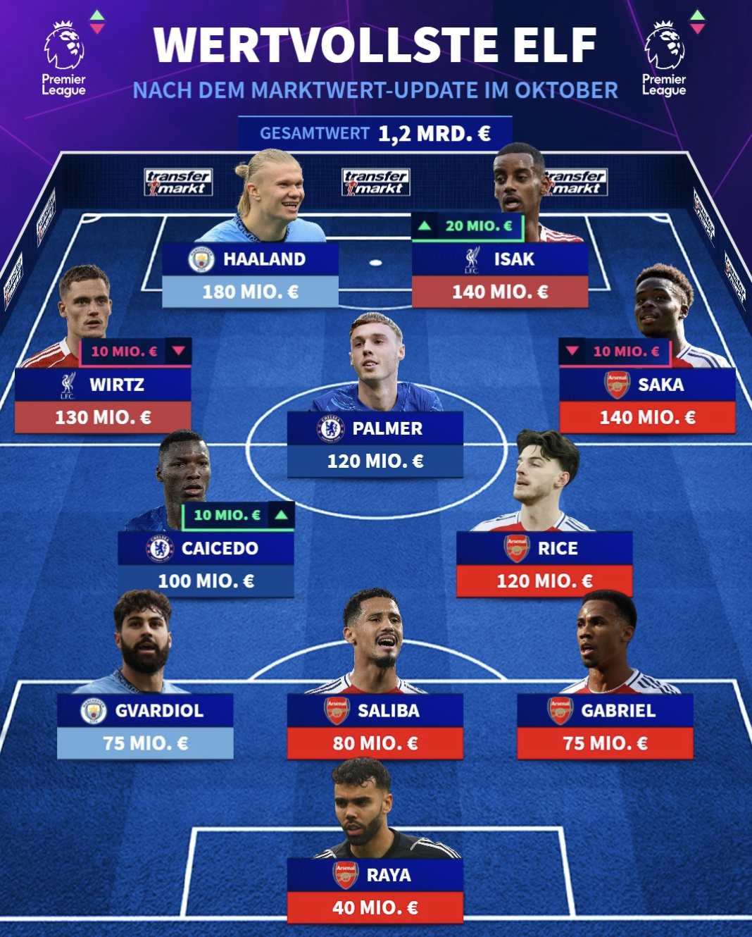 英超身价最 英超身价最